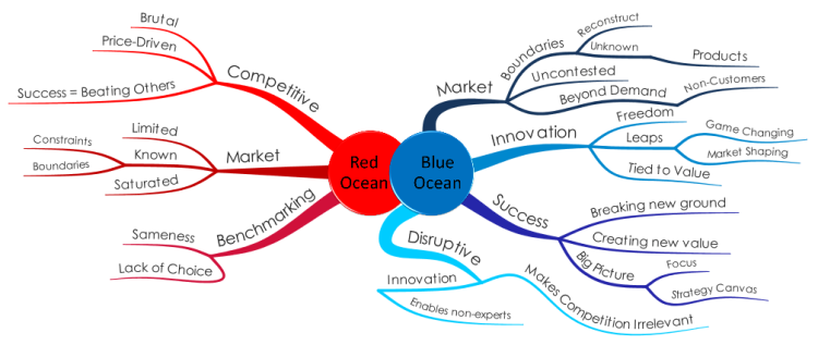 blue-ocean-strategy