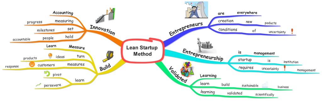 Lean Startup MindMap
