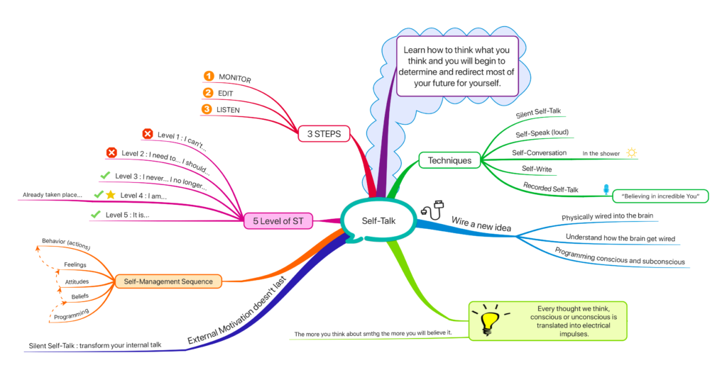 Self-Talk MindMap