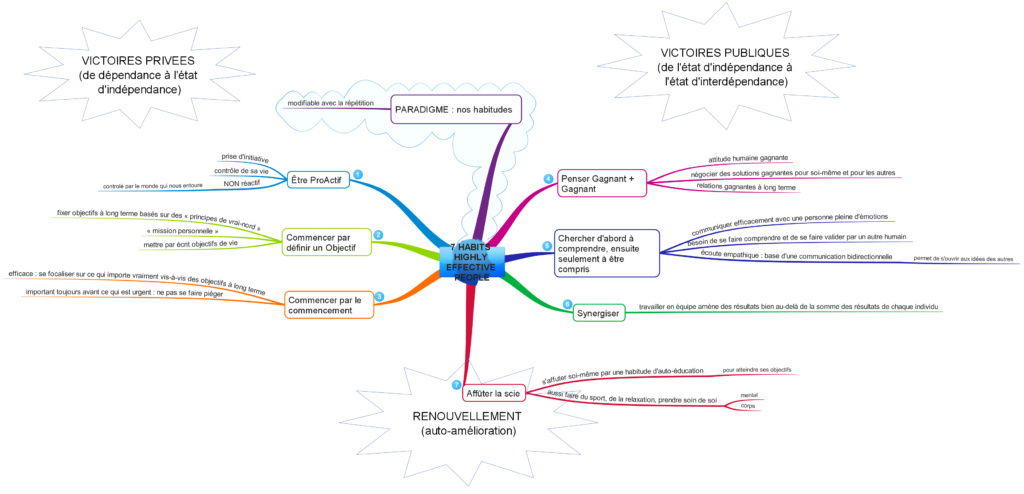 7 habits of successful people diagram 7 habits of successful people diagram