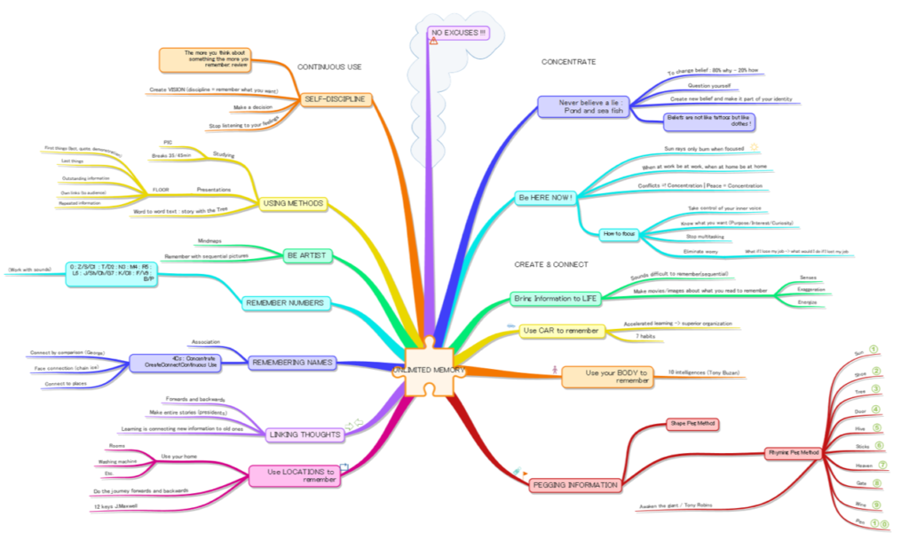 Unlimited Memory MindMap