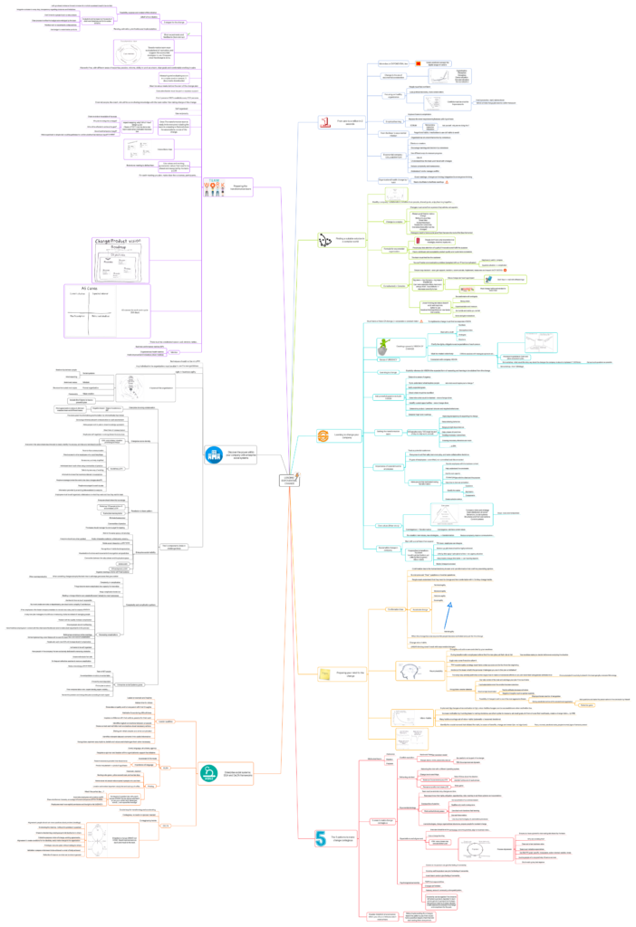 Leading Exponential Change MindMap