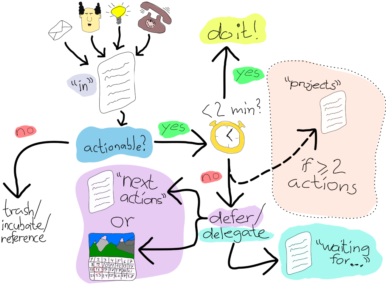 The GTD Method 1mproves Business Growth